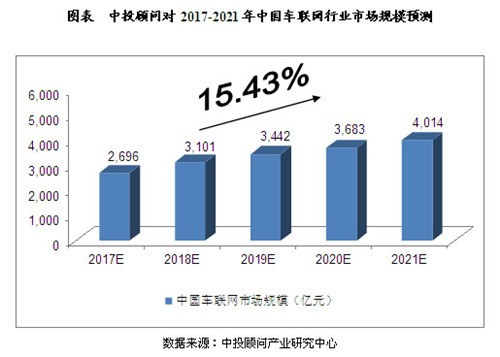 2017-2021年中国车联网发展因素和市场规模分析-赛格导航